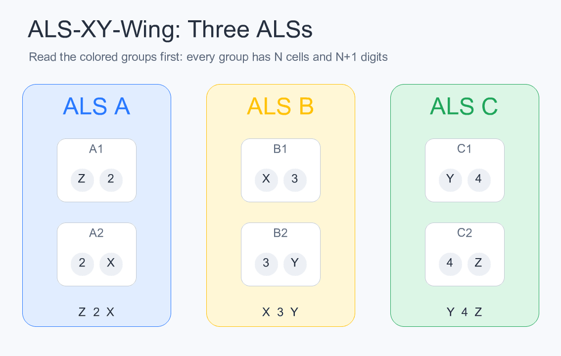 Identify the three almost locked sets A, B, and C first