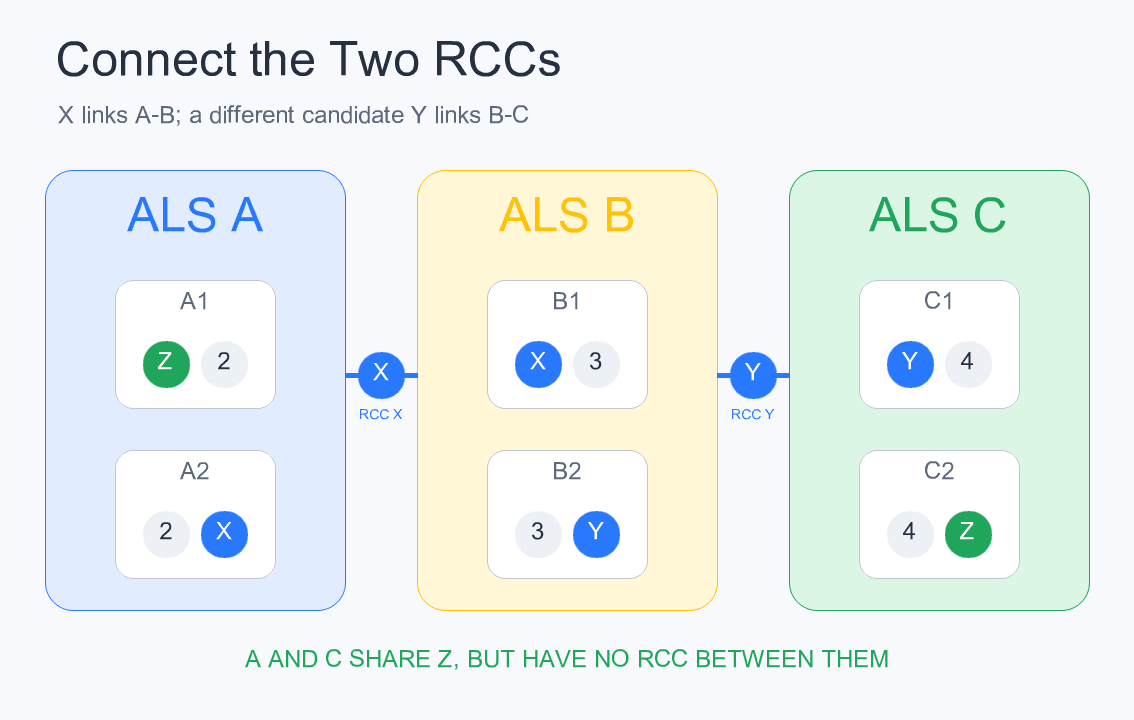 RCC X links A-B and RCC Y links B-C