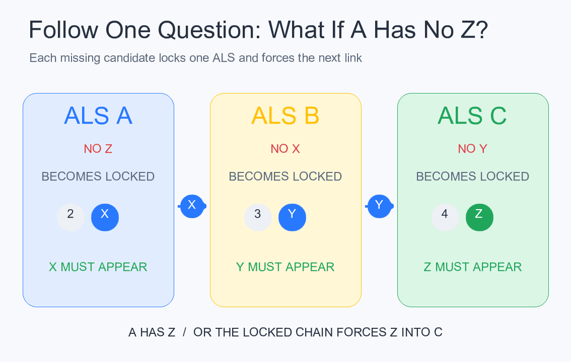 If A has no Z, the locked-set effect travels from A to B to C