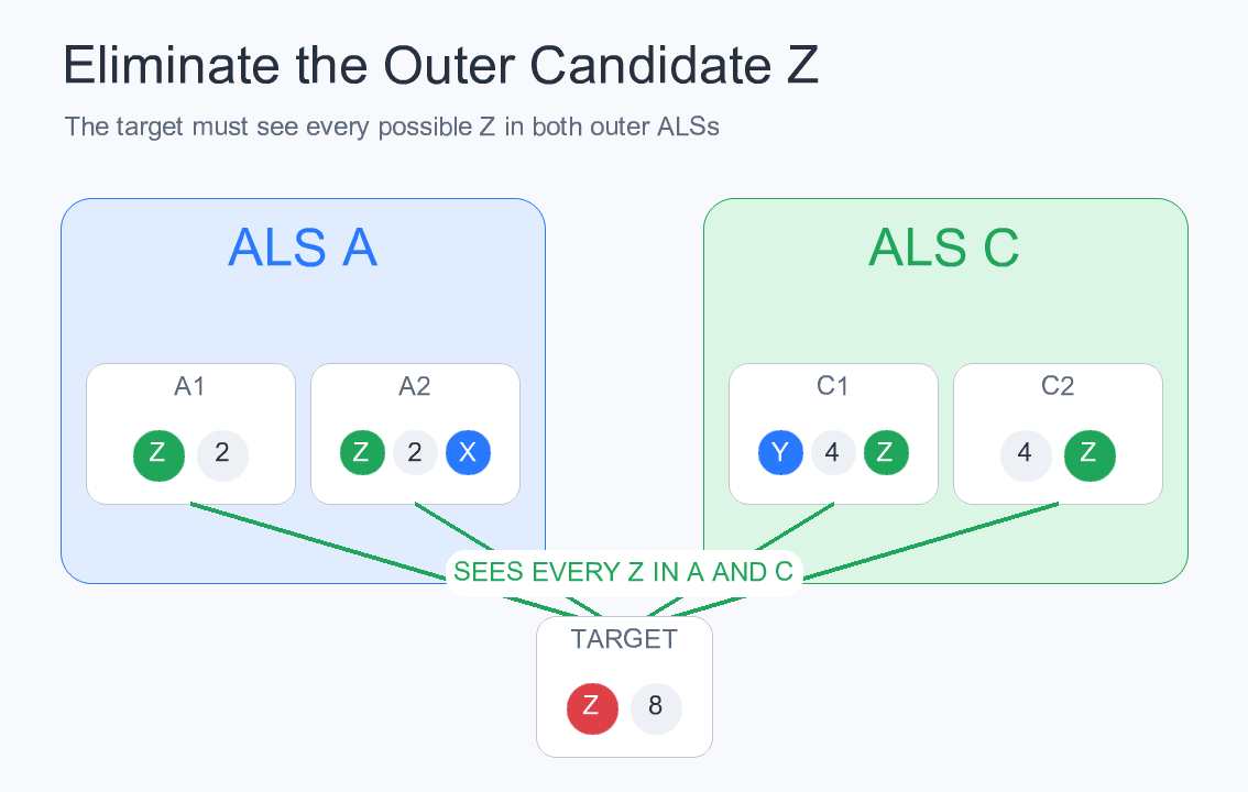 An external Z sees every Z position in both outer ALSs and can be eliminated