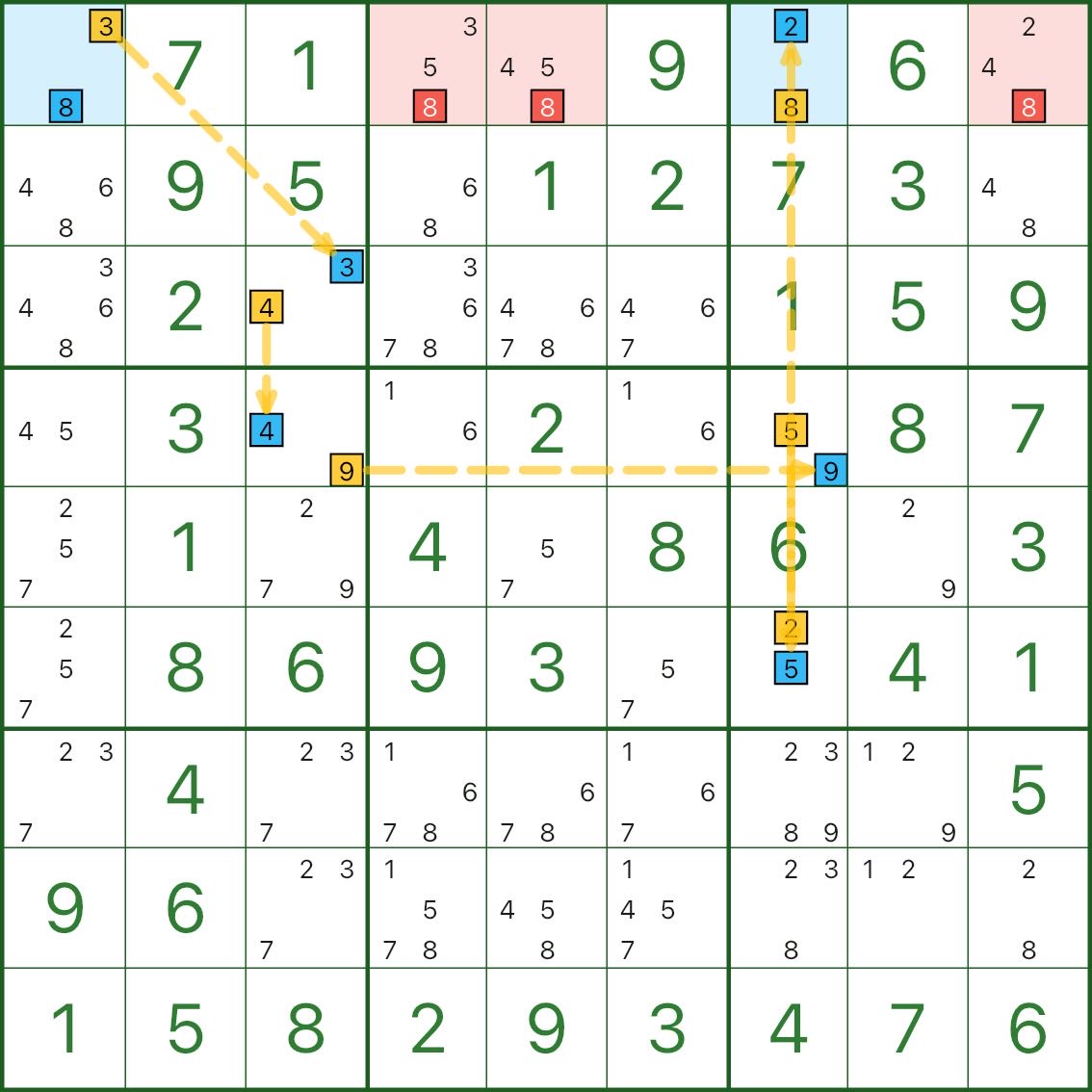 XY链 示例 B